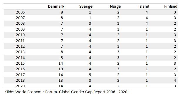 Danmark falder bagud forhold til vores nordiske naboer på WEF globale rangliste for ligestilling.